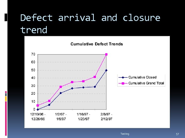 Defect arrival and closure trend Testing 57 