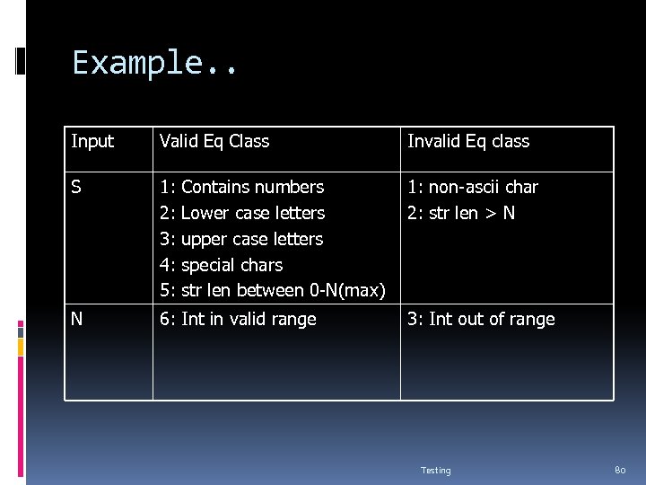 Example. . Input Valid Eq Class Invalid Eq class S 1: 2: 3: 4: