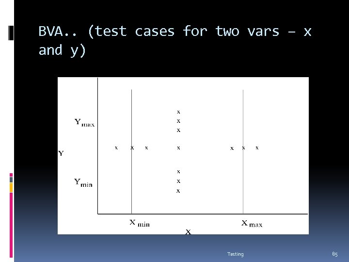 BVA. . (test cases for two vars – x and y) Testing 85 