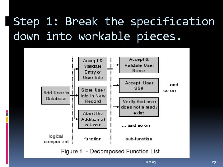 Step 1: Break the specification down into workable pieces. Testing 89 