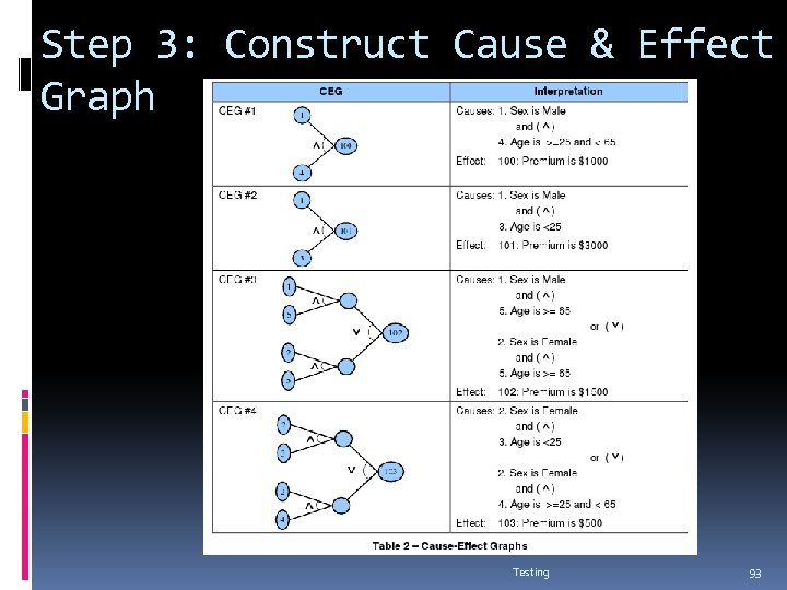 Step 3: Construct Cause & Effect Graph Testing 93 