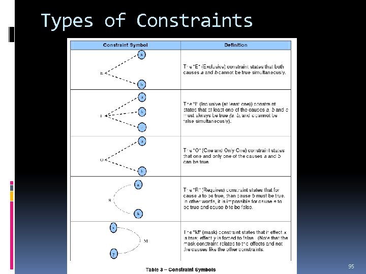 Types of Constraints Testing 95 