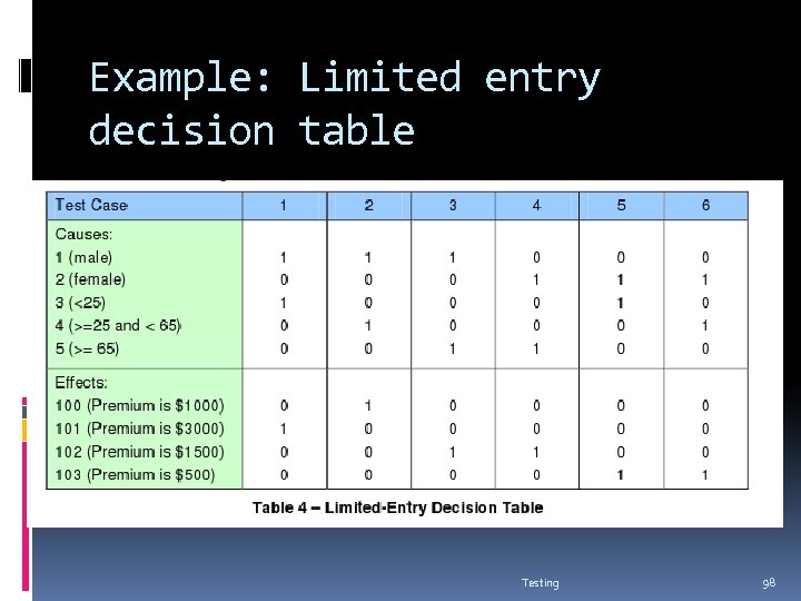 Example: Limited entry decision table Testing 98 