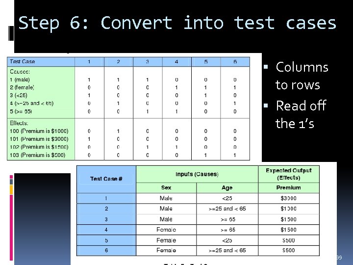 Step 6: Convert into test cases Columns to rows Read off the 1’s Testing