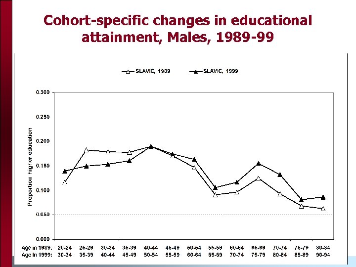 Cohort-specific changes in educational attainment, Males, 1989 -99 