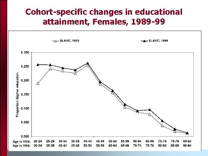 Cohort-specific changes in educational attainment, Females, 1989 -99 