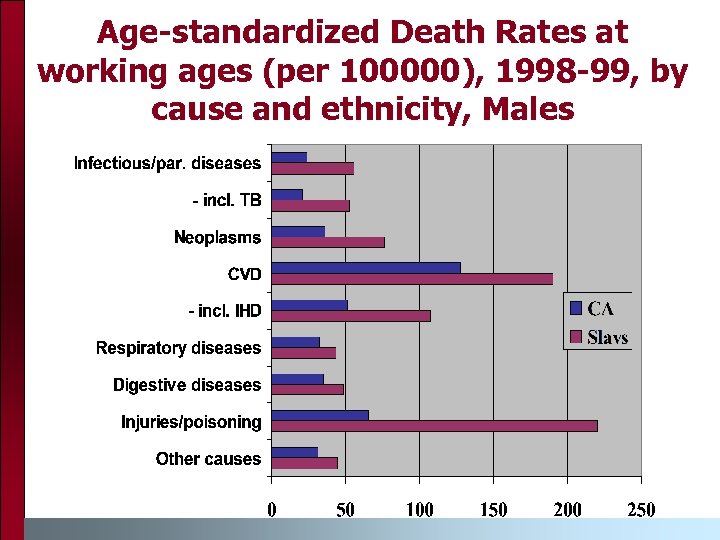 Age-standardized Death Rates at working ages (per 100000), 1998 -99, by cause and ethnicity,