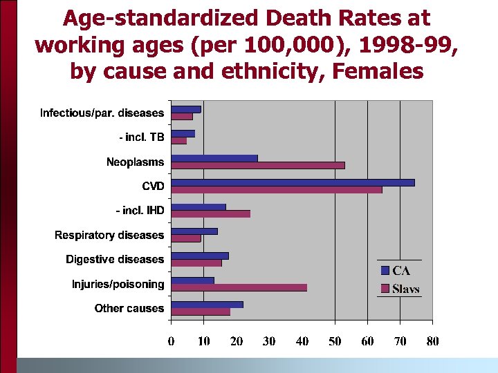 Age-standardized Death Rates at working ages (per 100, 000), 1998 -99, by cause and