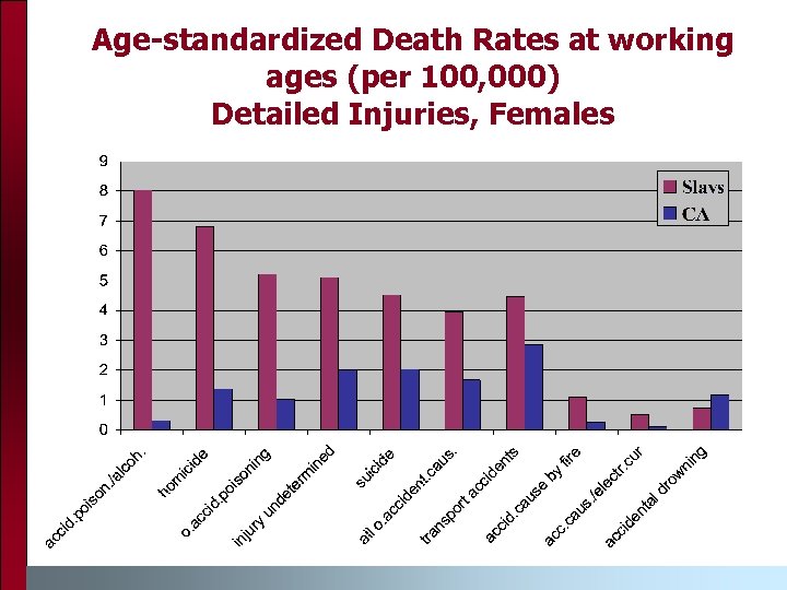 Age-standardized Death Rates at working ages (per 100, 000) Detailed Injuries, Females 