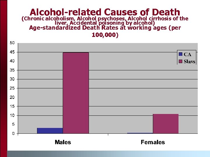 Alcohol-related Causes of Death (Chronic alcoholism, Alcohol psychoses, Alcohol cirrhosis of the liver, Accidental