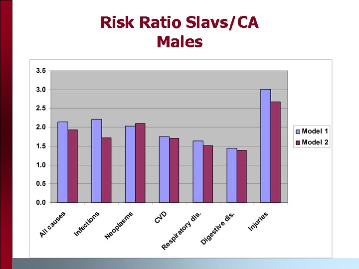 Risk Ratio Slavs/CA Males 