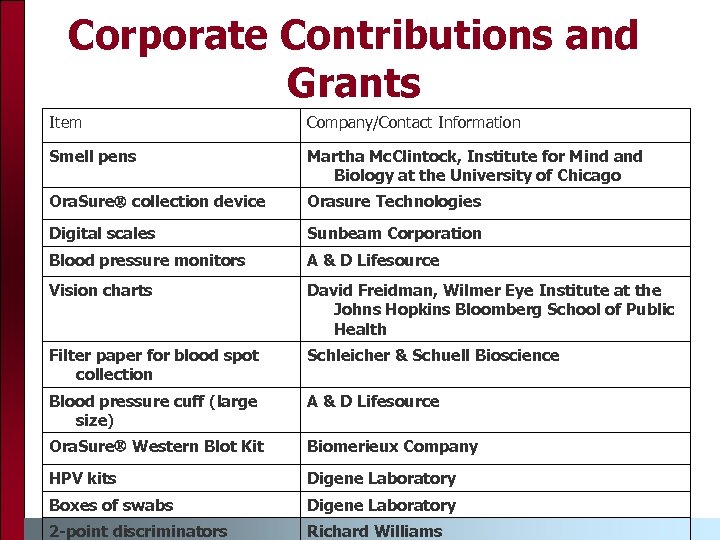 Corporate Contributions and Grants Item Company/Contact Information Smell pens Martha Mc. Clintock, Institute for