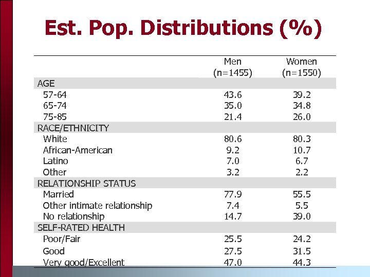 Est. Pop. Distributions (%) AGE 57 -64 65 -74 75 -85 RACE/ETHNICITY White African-American