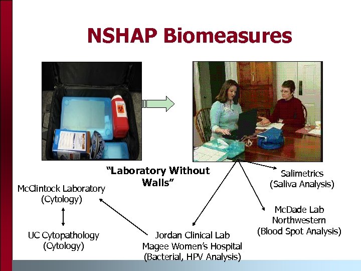 NSHAP Biomeasures Mc. Clintock Laboratory (Cytology) UC Cytopathology (Cytology) “Laboratory Without Walls” Jordan Clinical