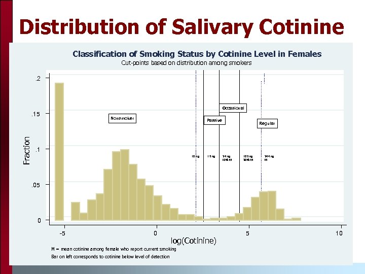 Distribution of Salivary Cotinine Classification of Smoking Status by Cotinine Level in Females Cut-points