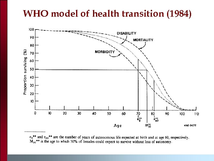 WHO model of health transition (1984) 