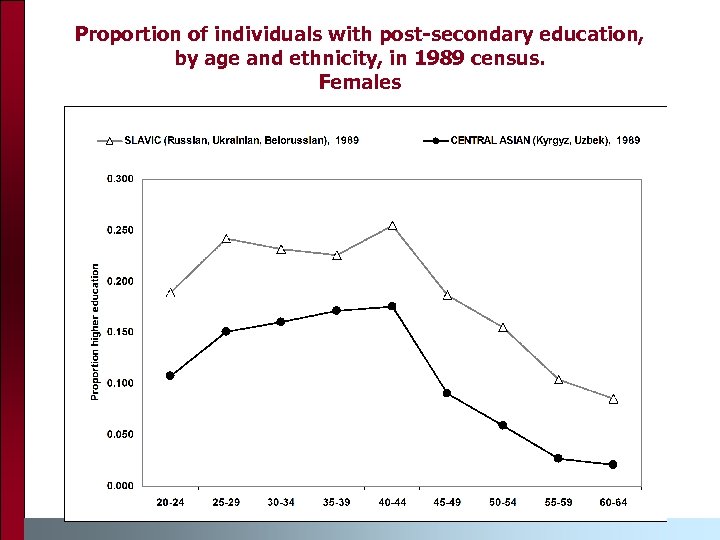 Proportion of individuals with post-secondary education, by age and ethnicity, in 1989 census. Females