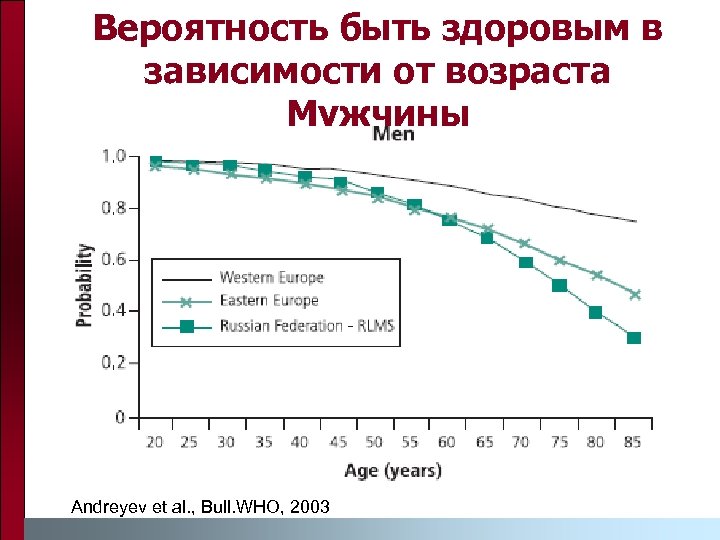 Вероятность быть здоровым в зависимости от возраста Мужчины Andreyev et al. , Bull. WHO,