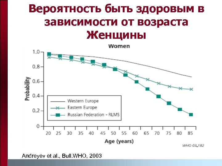 Вероятность быть здоровым в зависимости от возраста Женщины Andreyev et al. , Bull. WHO,