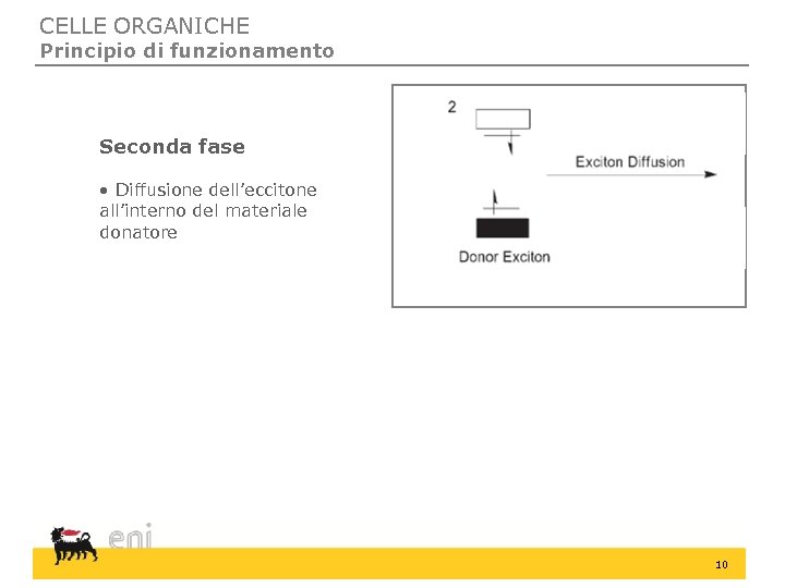 CELLE ORGANICHE Principio di funzionamento Seconda fase • Diffusione dell’eccitone all’interno del materiale donatore