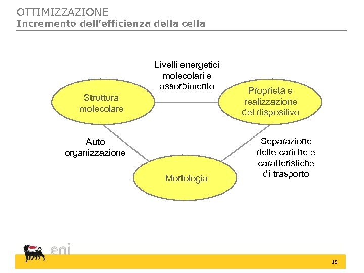 OTTIMIZZAZIONE Incremento dell’efficienza della cella Livelli energetici molecolari e assorbimento Struttura molecolare Auto organizzazione