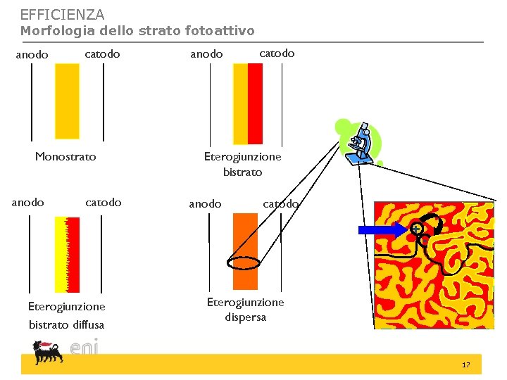 EFFICIENZA Morfologia dello strato fotoattivo anodo catodo Monostrato anodo catodo Eterogiunzione bistrato anodo catodo