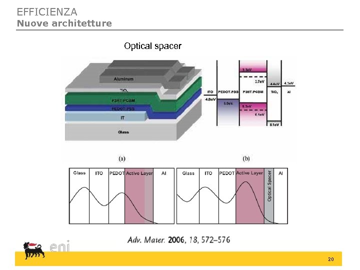 EFFICIENZA Nuove architetture Optical spacer 20 