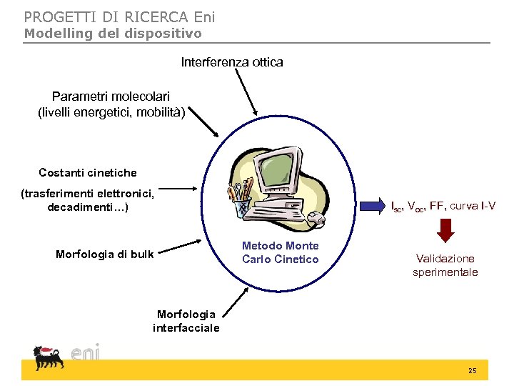 PROGETTI DI RICERCA Eni Modelling del dispositivo Interferenza ottica Parametri molecolari (livelli energetici, mobilità)