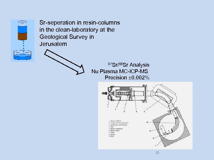 Sr-seperation in resin-columns in the clean-laboratory at the Geological Survey in Jerusalem 87 Sr/86