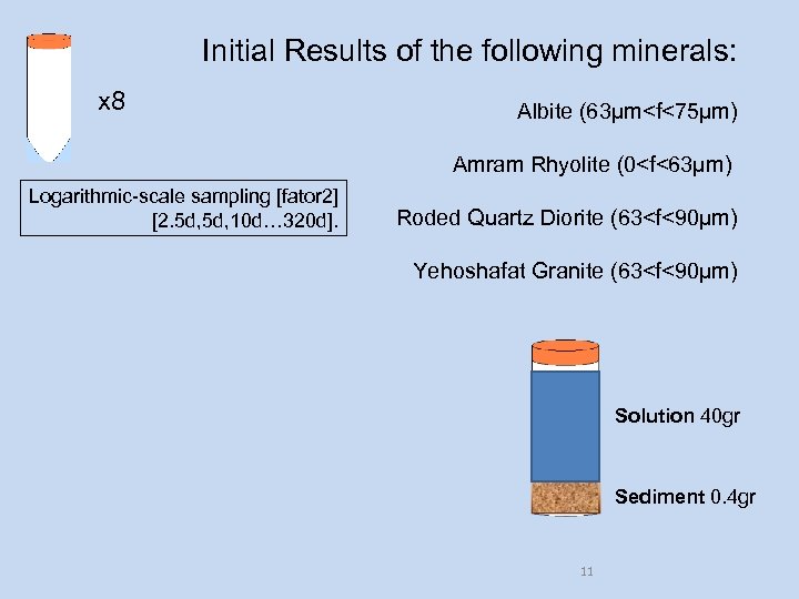 Initial Results of the following minerals: x 8 Albite (63µm<f<75µm) Amram Rhyolite (0<f<63µm) Logarithmic-scale