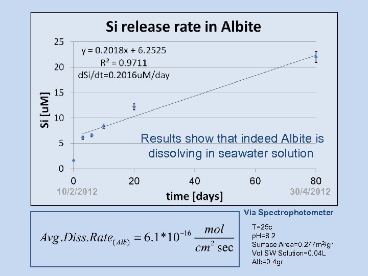 Results show that indeed Albite is dissolving in seawater solution 10/2/2012 30/4/2012 Via Spectrophotometer