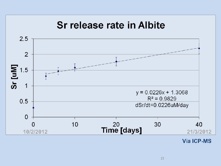 10/2/2012 21/3/2012 Via ICP-MS 15 
