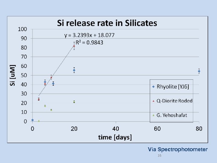 Via Spectrophotometer 16 