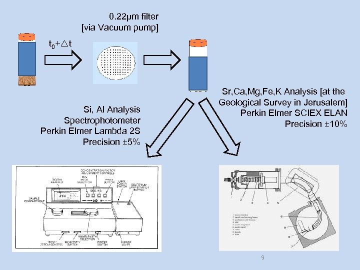 0. 22μm filter [via Vacuum pump] t 0 + t Si, Al Analysis Spectrophotometer