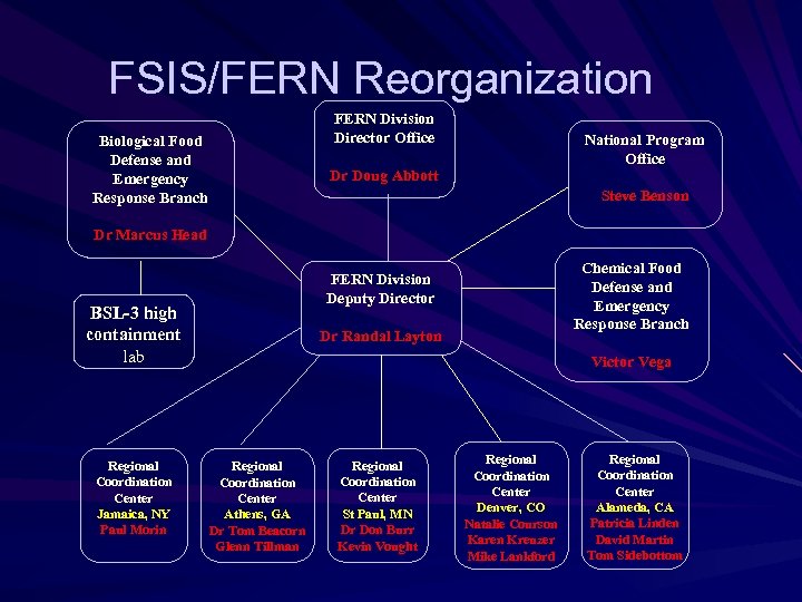 FSIS/FERN Reorganization FERN Division Director Office Biological Food Defense and Emergency Response Branch National