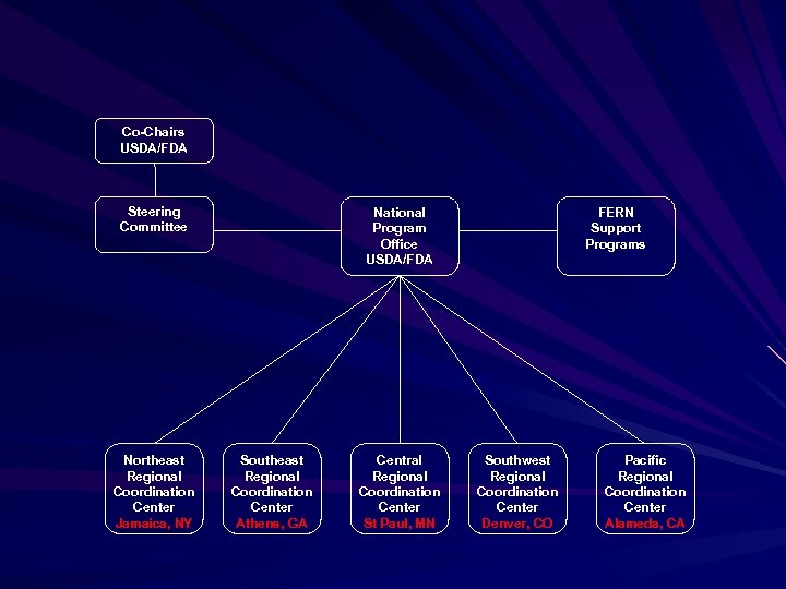 Co-Chairs USDA/FDA Steering Committee Northeast Regional Coordination Center Jamaica, NY National Program Office USDA/FDA