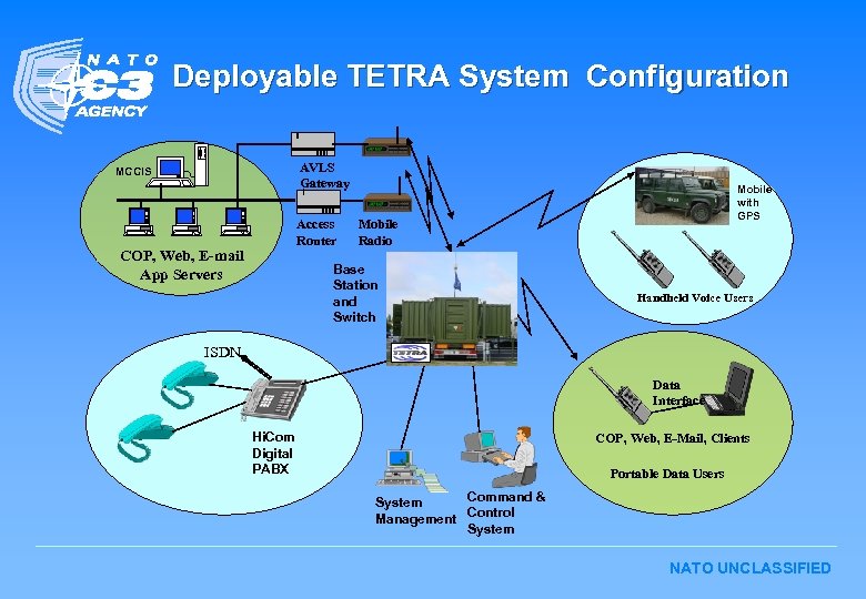 Deployable TETRA System Configuration AVLS Gateway MCCIS Access Router COP, Web, E-mail App Servers