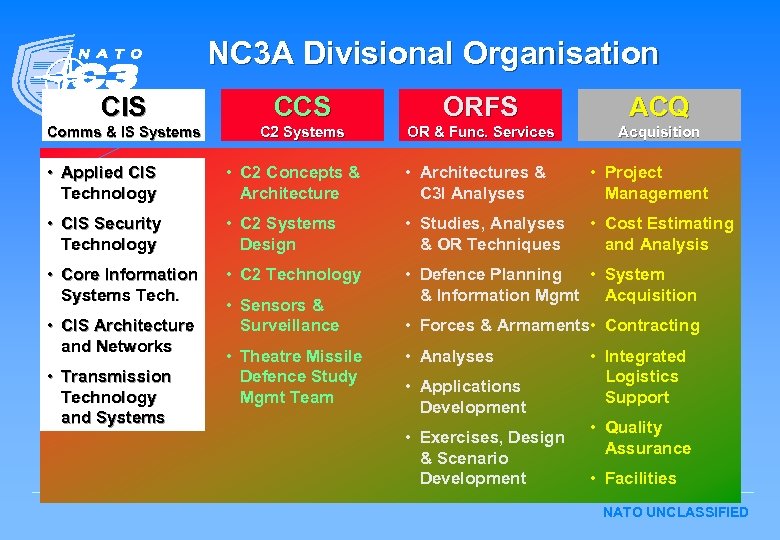 NC 3 A Divisional Organisation CIS CCS ORFS ACQ Comms & IS Systems C