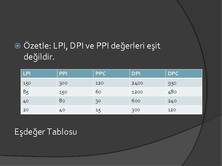  Özetle: LPI, DPI ve PPI değerleri eşit değildir. LPI PPC DPI DPC 150