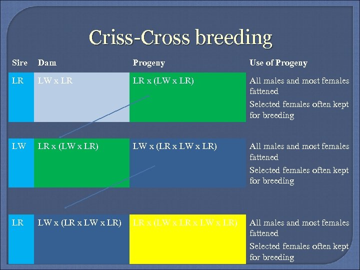 Criss-Cross breeding Sire Dam Progeny Use of Progeny LR LW x LR LR x