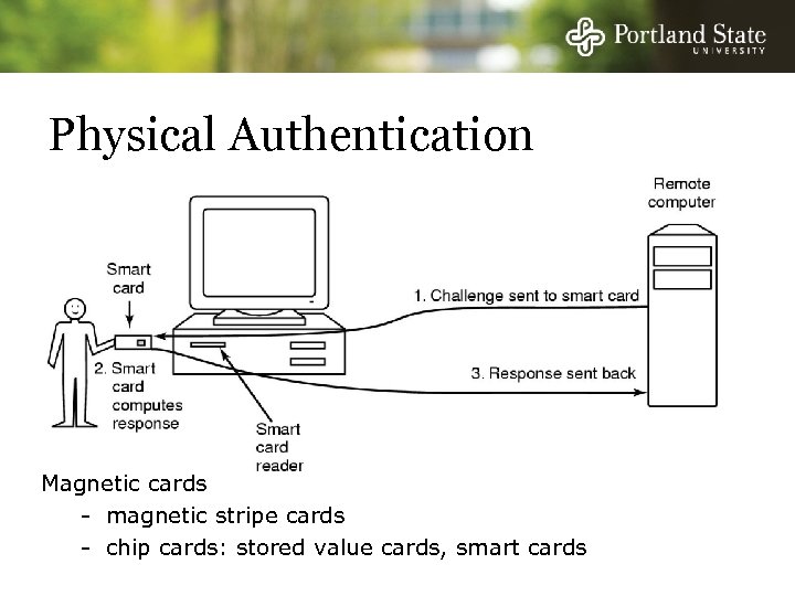 Physical Authentication Magnetic cards - magnetic stripe cards - chip cards: stored value cards,