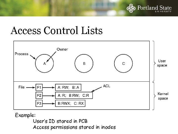 Access Control Lists Example: User’s ID stored in PCB Access permissions stored in inodes