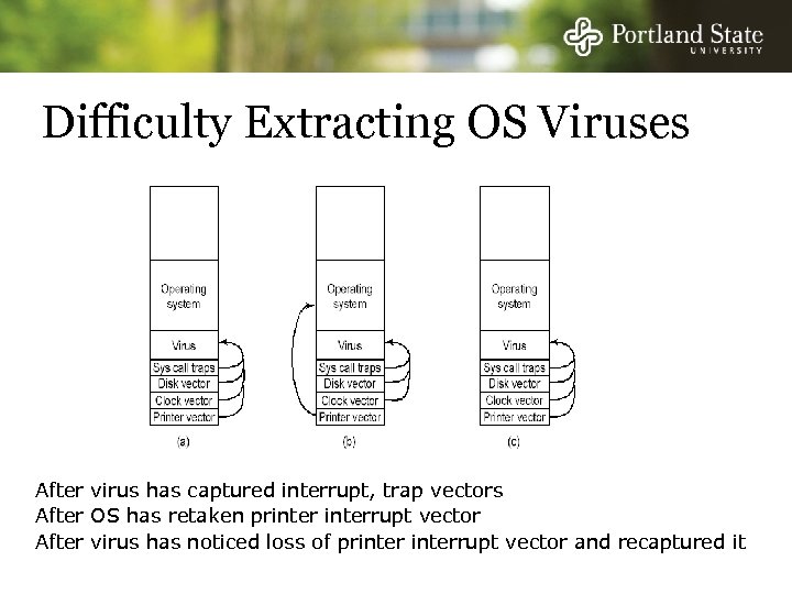 Difficulty Extracting OS Viruses After virus has captured interrupt, trap vectors After OS has