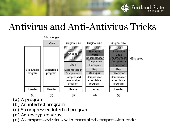 Antivirus and Anti-Antivirus Tricks (a) A program (b) An infected program (c) A compressed