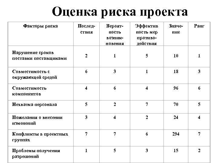 Оценка риска проекта Факторы риска Последствия Вероятность возникновения Эффектив ность мер противодействия Значение Ранг