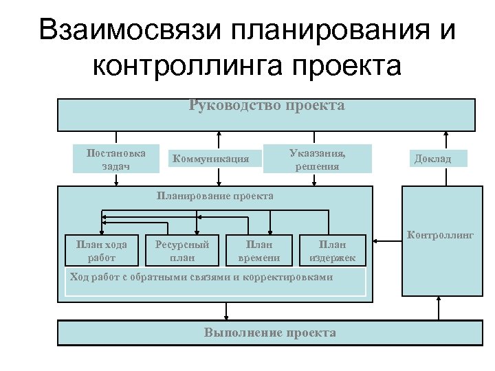 Взаимосвязи планирования и контроллинга проекта Руководство проекта Постановка задач Коммуникация Укаазания, решения Доклад Планирование