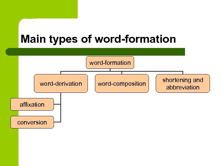 Main types of word-formation word-derivation affixation conversion word-composition shortening and abbreviation 
