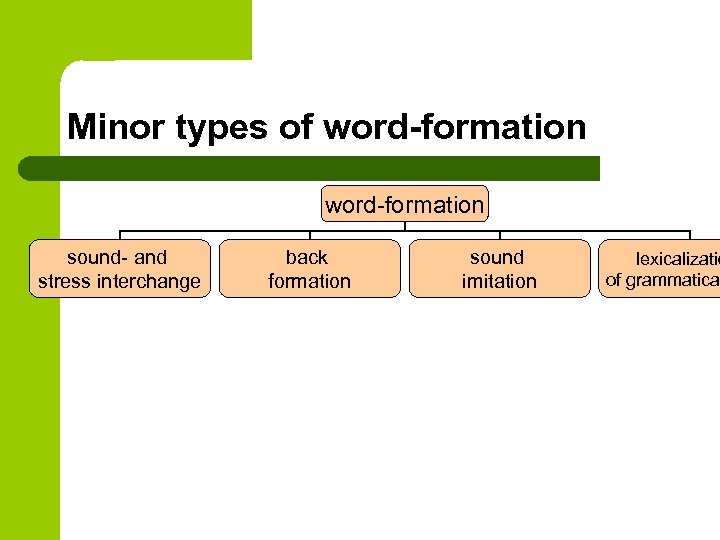 Minor types of word-formation sound- and stress interchange back formation sound imitation lexicalizatio of