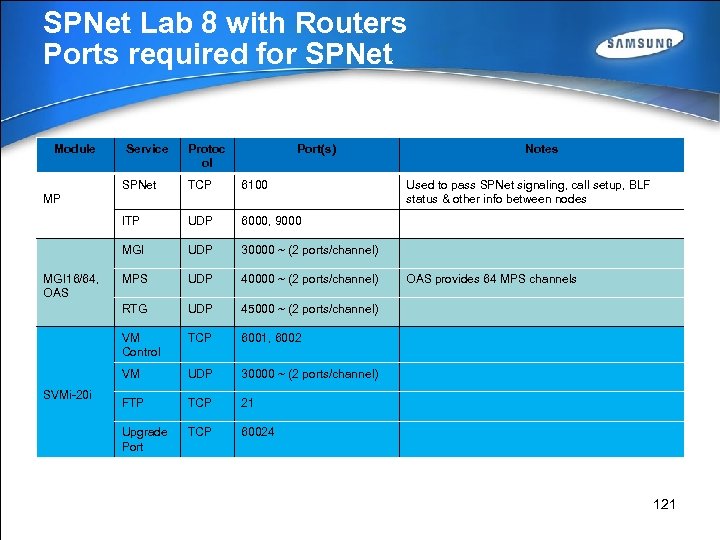 SPNet Lab 8 with Routers Ports required for SPNet Module Service Protoc ol Port(s)