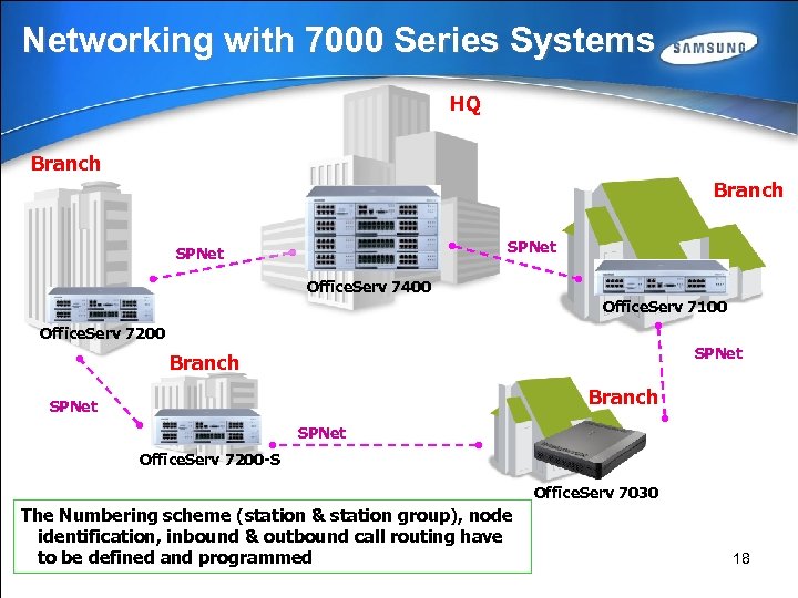 Networking with 7000 Series Systems HQ Branch SPNet Office. Serv 7400 Office. Serv 7100